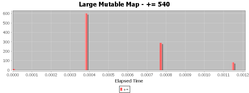 Large Mutable Map - += 540